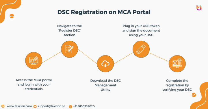 DSC on MCA Portal 
